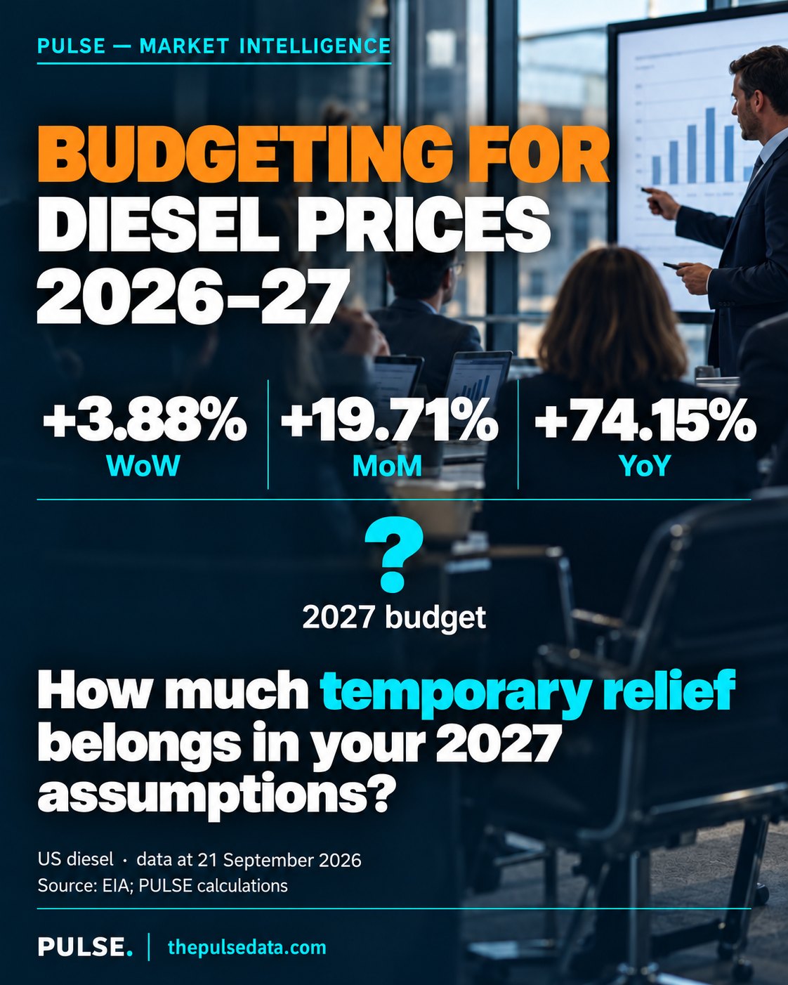 PULSE graphic: Budgeting for diesel prices 2026–27 — US diesel +3.88% week on week, +19.71% month on month, +74.15% year on year