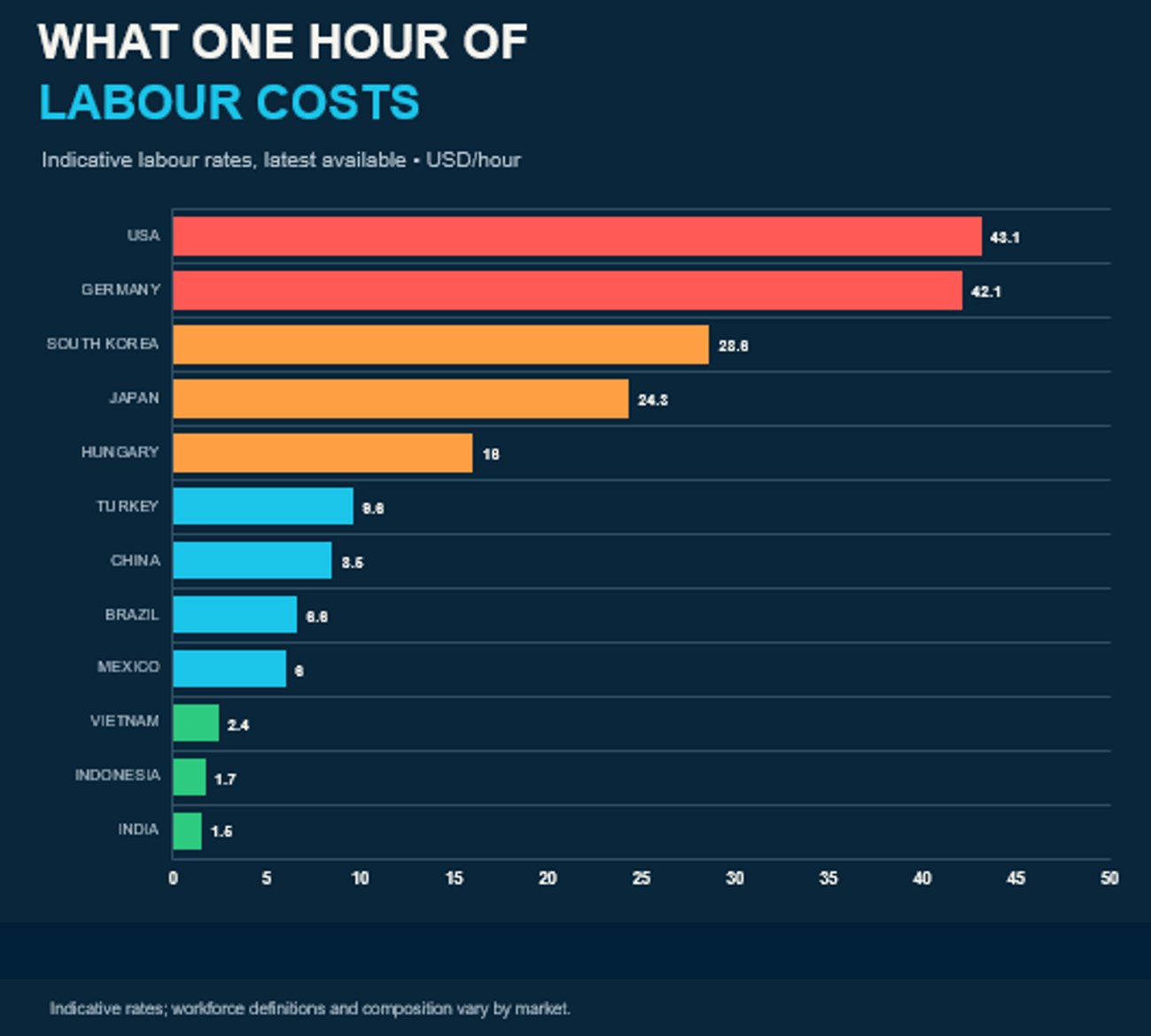Bar chart of indicative hourly automotive labour costs in USD: USA 43.1, Germany 42.1, South Korea 23.8, Japan 24.5, Hungary 16, down to Vietnam 2.4, Indonesia 1.7 and India 1.6