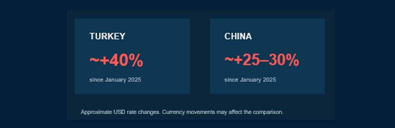 Approximate USD labour rate change since January 2025: Turkey about +40%, China about +25–30%