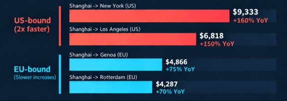 Bar chart of container rates: Shanghai to New York $9,333 (+160% YoY) and Los Angeles $6,818 (+150%), versus Genoa $4,866 (+75%) and Rotterdam $4,287 (+70%)