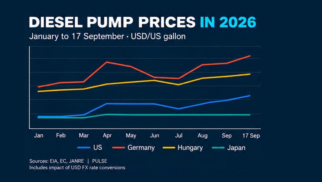 Line chart of diesel pump prices in 2026, January to 17 September, in USD per US gallon for the US, Germany, Hungary and Japan