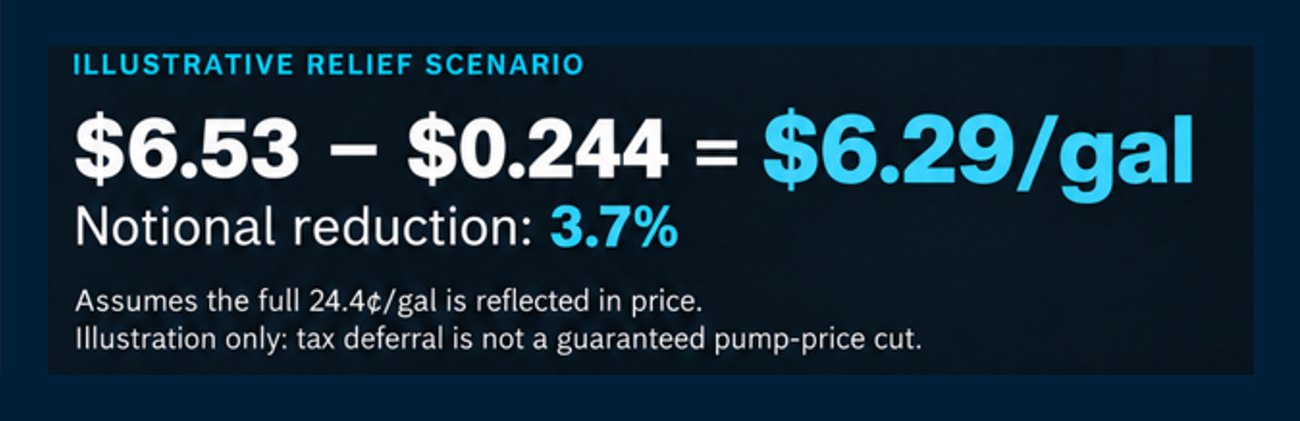 Illustrative relief scenario: $6.53 minus $0.244 equals $6.29 per gallon, a notional reduction of 3.7%