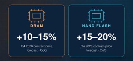 Q4 2026 contract-price forecasts, quarter on quarter: DRAM +10–15%, NAND Flash +15–20%