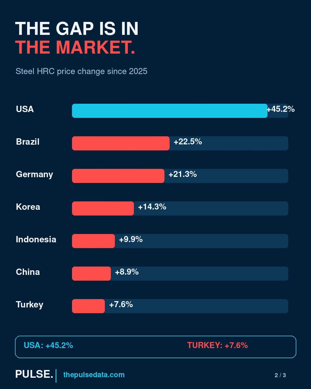 Steel HRC price change since 2025: USA +45.2%, Brazil +22.5%, Germany +21.3%, Korea +14.3%, Indonesia +9.9%, China +8.9%, Turkey +7.6%