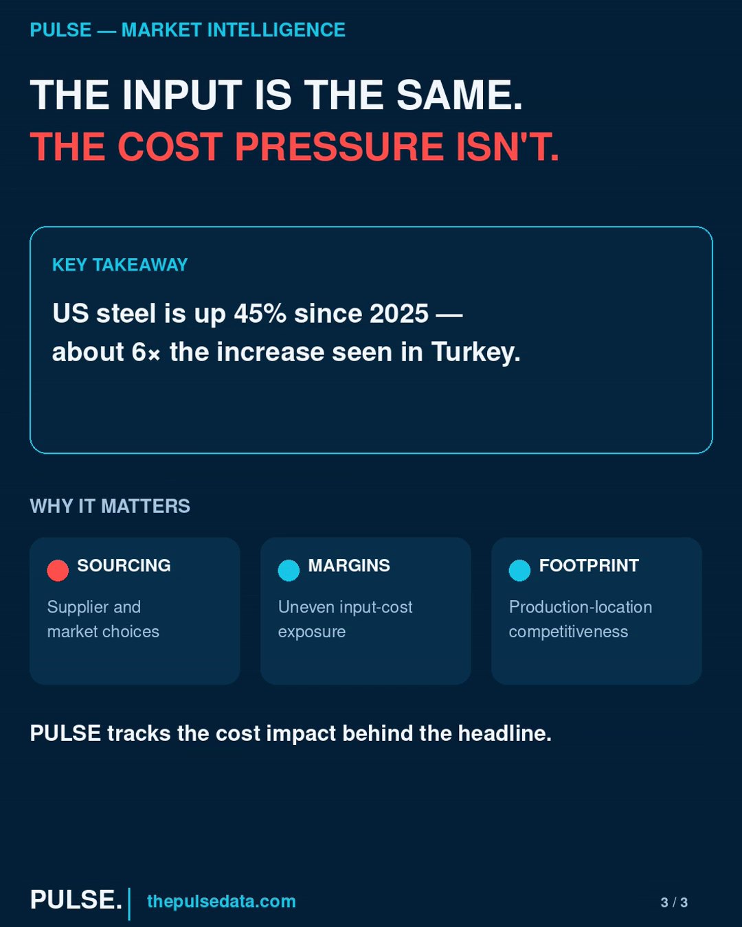 Key takeaway: US steel is up 45% since 2025, about six times the increase seen in Turkey — with implications for sourcing, margins and production footprint