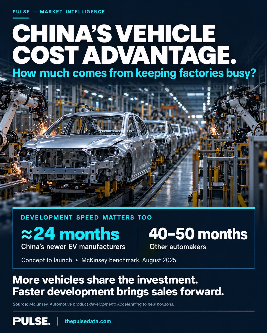 PULSE graphic: China’s vehicle cost advantage — development speed of about 24 months from concept to launch for China’s newer EV manufacturers versus 40–50 months for other automakers (McKinsey, August 2025)