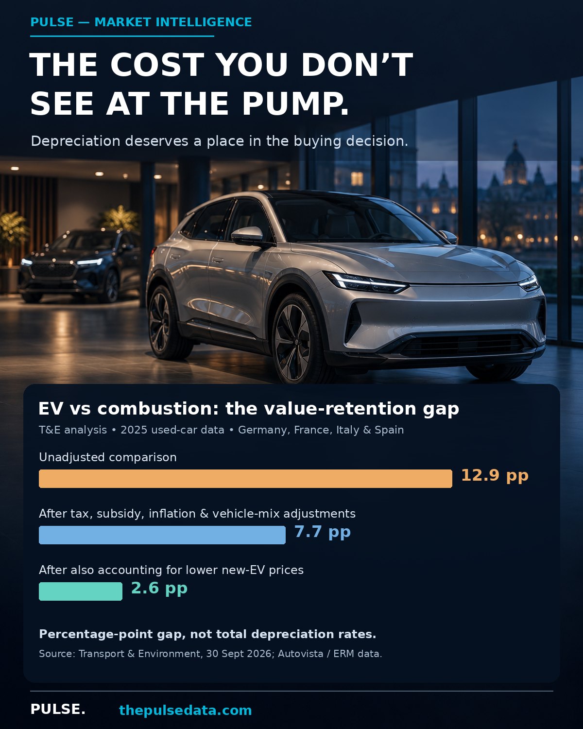 EV vs combustion value-retention gap, T&E analysis of 2025 used-car data for Germany, France, Italy and Spain: 12.9 percentage points unadjusted, 7.7 after tax, subsidy, inflation and vehicle-mix adjustments, 2.6 after also accounting for lower new-EV prices